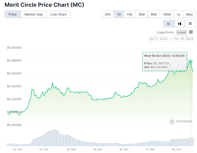 Cashing in on the Big Time trend after just losing 35% of assets: Is investing in MC worthwhile?