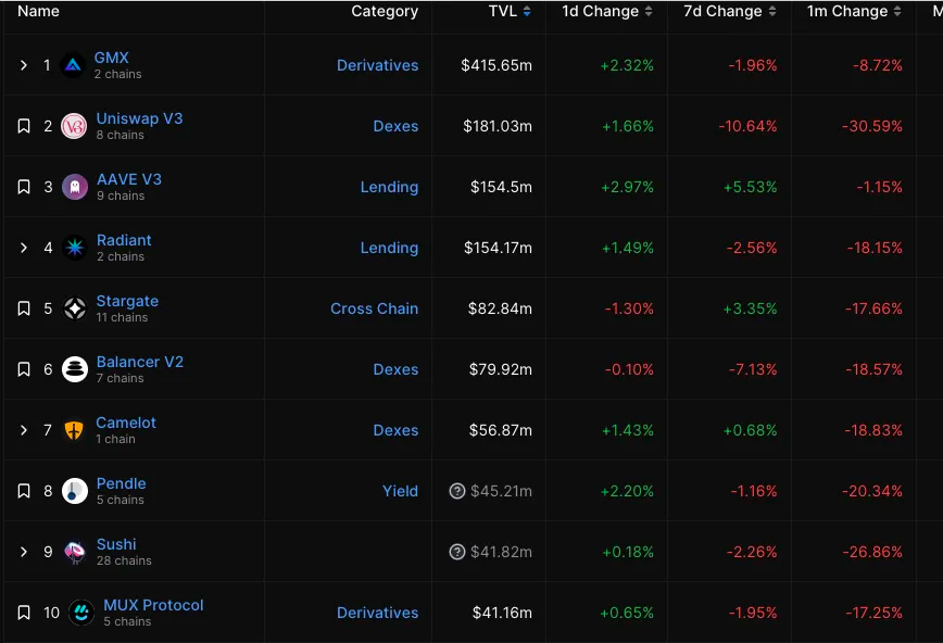 Behind the selling of 20.41 million ARB tokens, is it due to the L2 race losing momentum or the lack of momentum within the project itself?