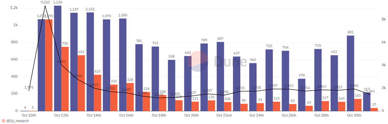 The price of Bigtime coin has surged by 22%, but its on-chain performance has been lackluster. Is this due to a violent surge in main player control?