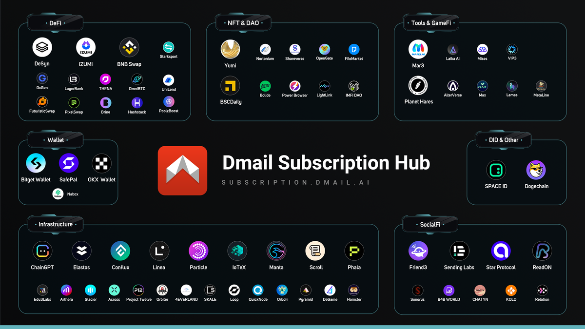 Dmail's Subscription Hub officially Launched: The Future of Web3 Communications is Here