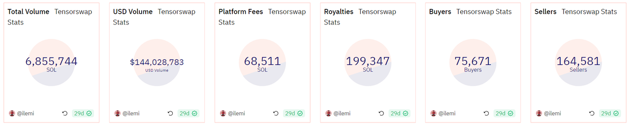 Daily active users of 5000+, with an annual cumulative transaction volume of 140 million USD: the decentralized NFT marketplace dark horse project Tensor.trade.