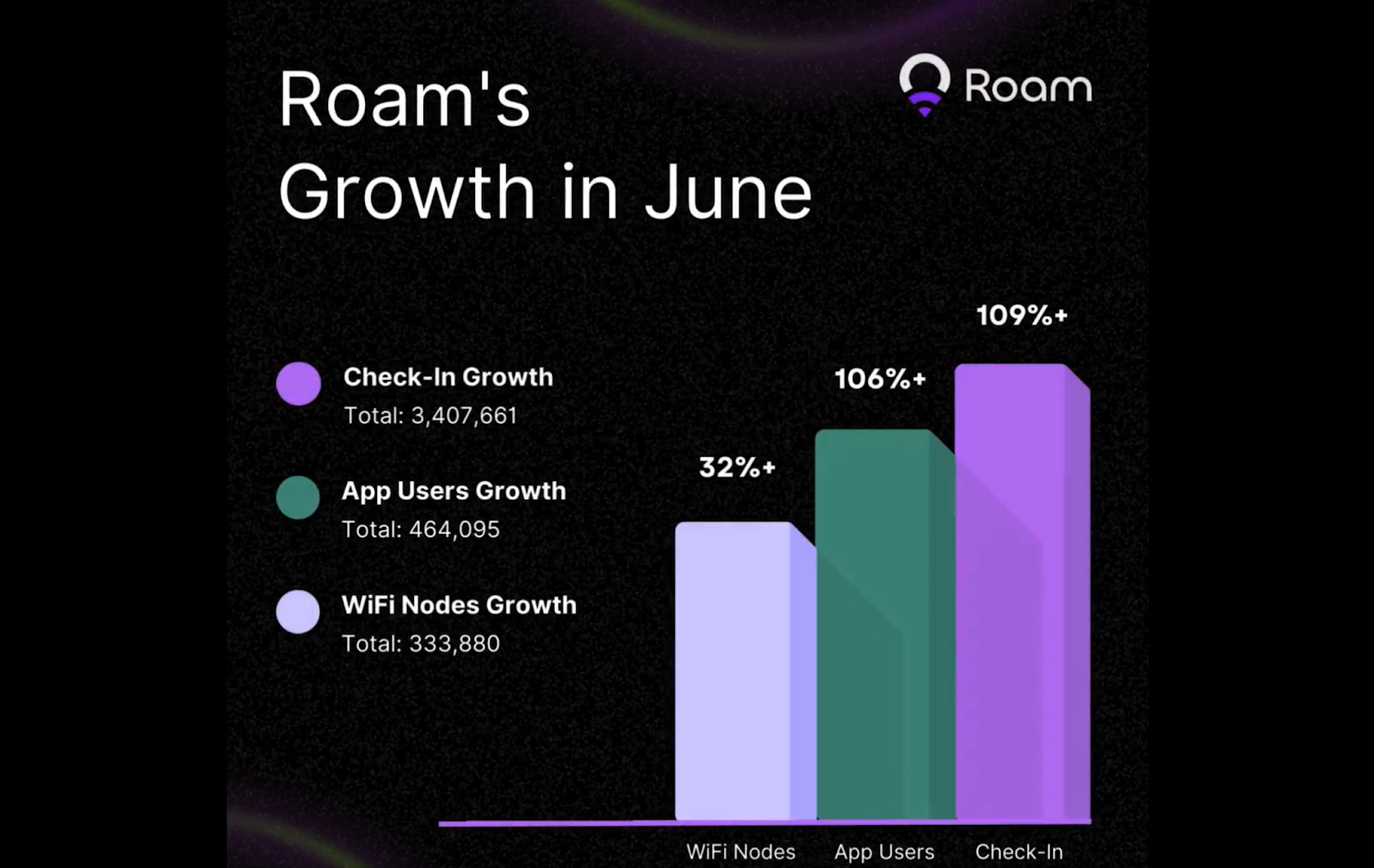 Roam将出席ABS 2024亚洲区块链峰会，展示全球WiFi漫游网络中的创新技术与成就