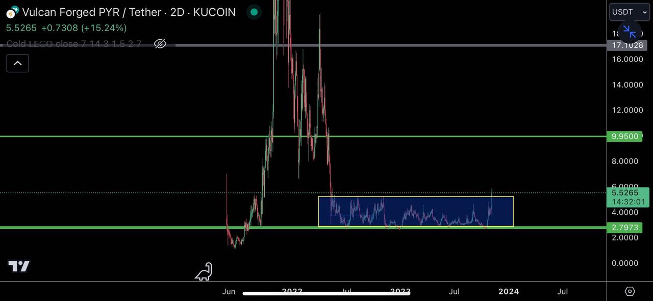 With a weekly increase of approximately 30%, is Vulcan Forged poised to iterate upon the GameFi ecosystem?