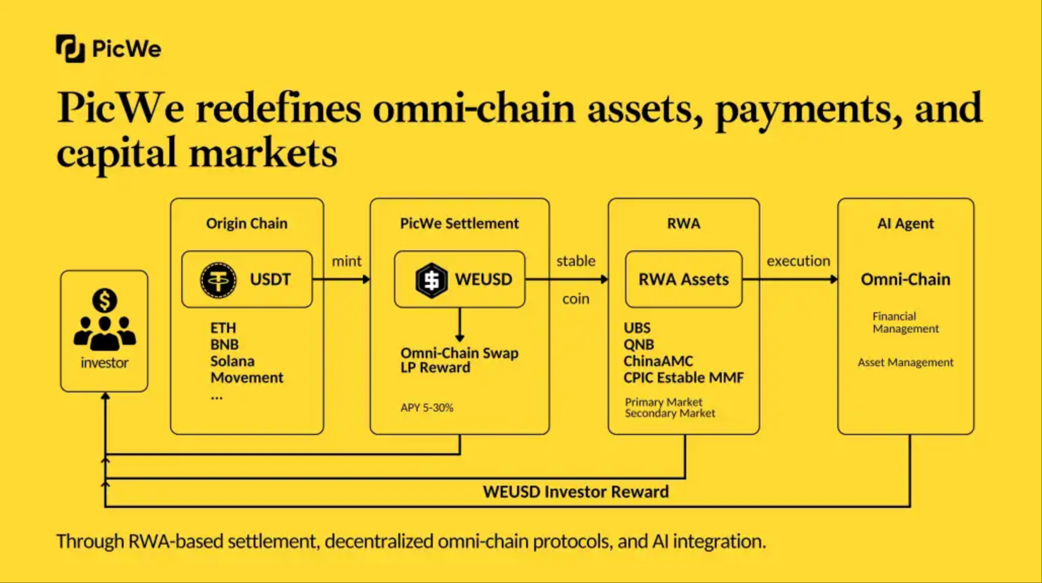 PicWe：打造最优的全链流动性基础设施