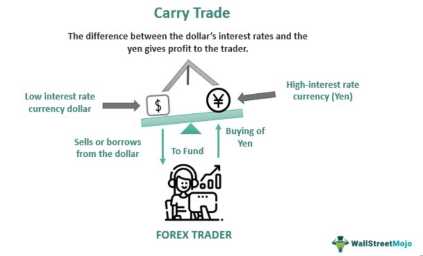 实施Carry Trade：如何实现稳定可持续投资收益！