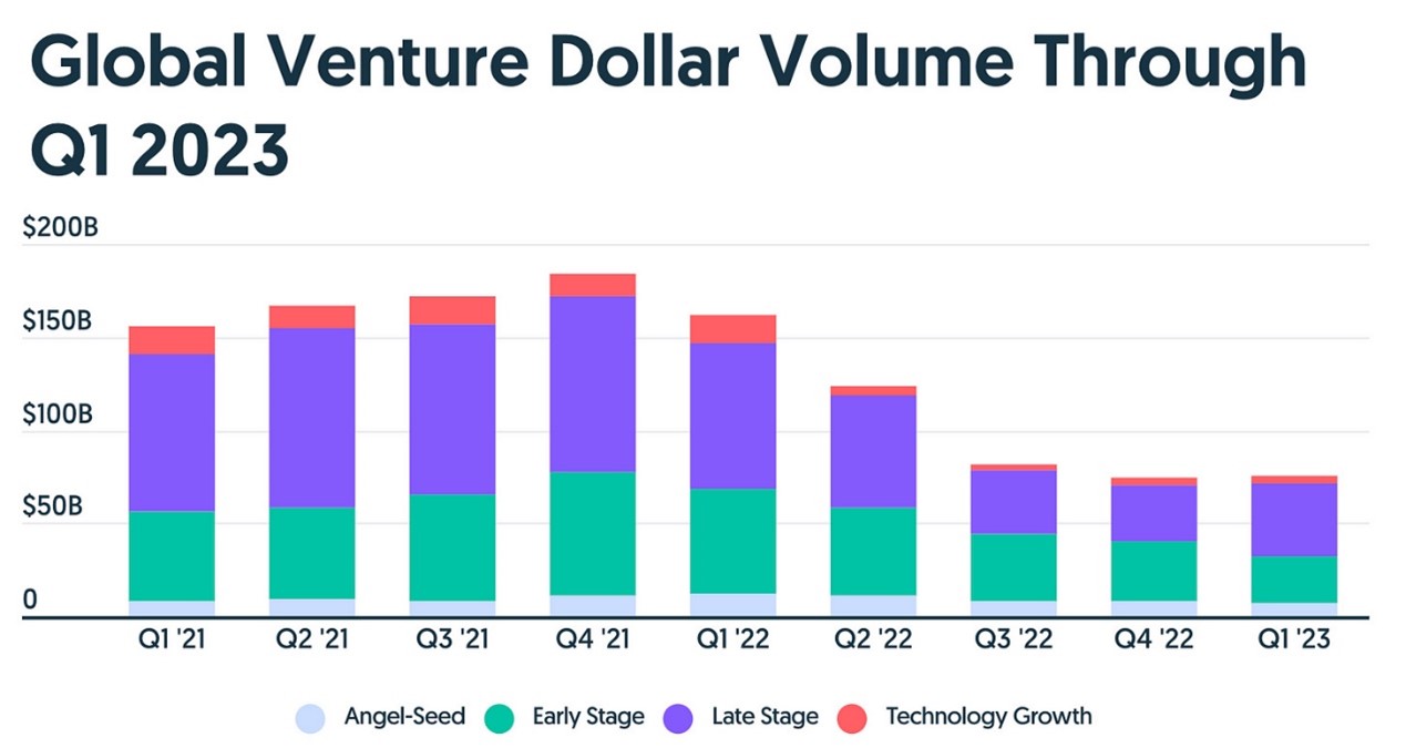 创业资金何去何从？风险投资市场的浪潮又将何去何从？