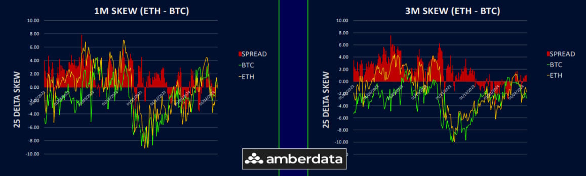 Positive Vol Carry Attracts Gamma Sellers