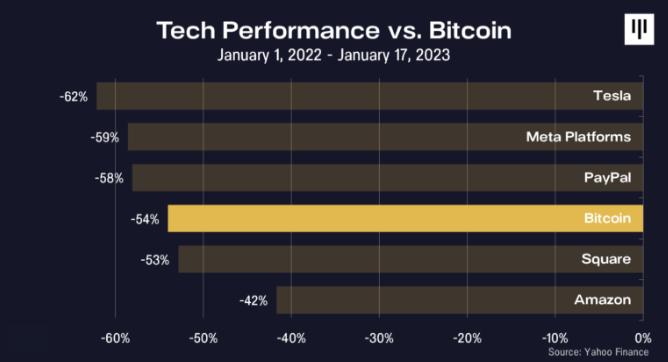 Pantera Capital 致投资者信：2022 年回顾及未来展望