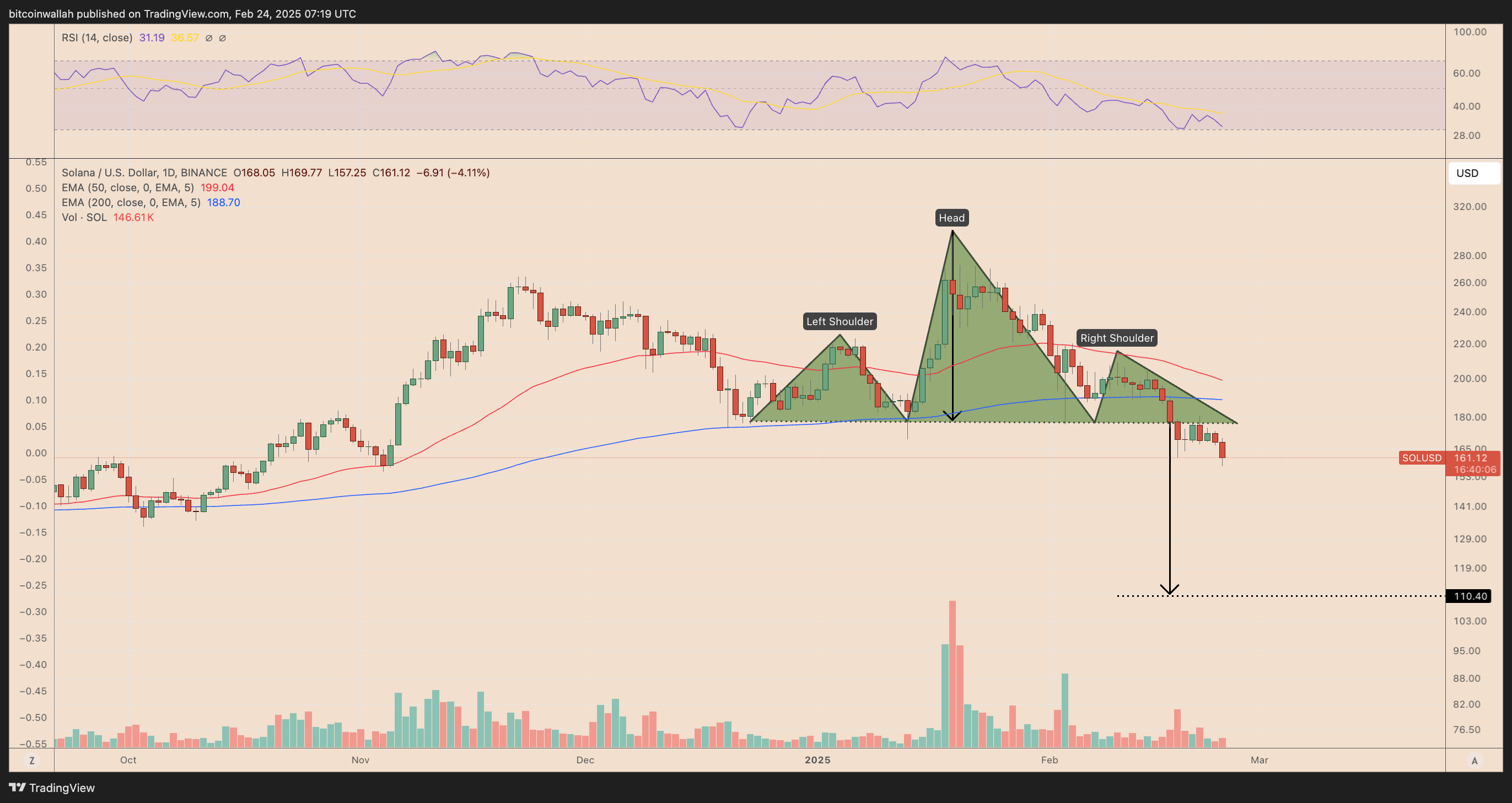 Why is Solana (SOL) price down today?