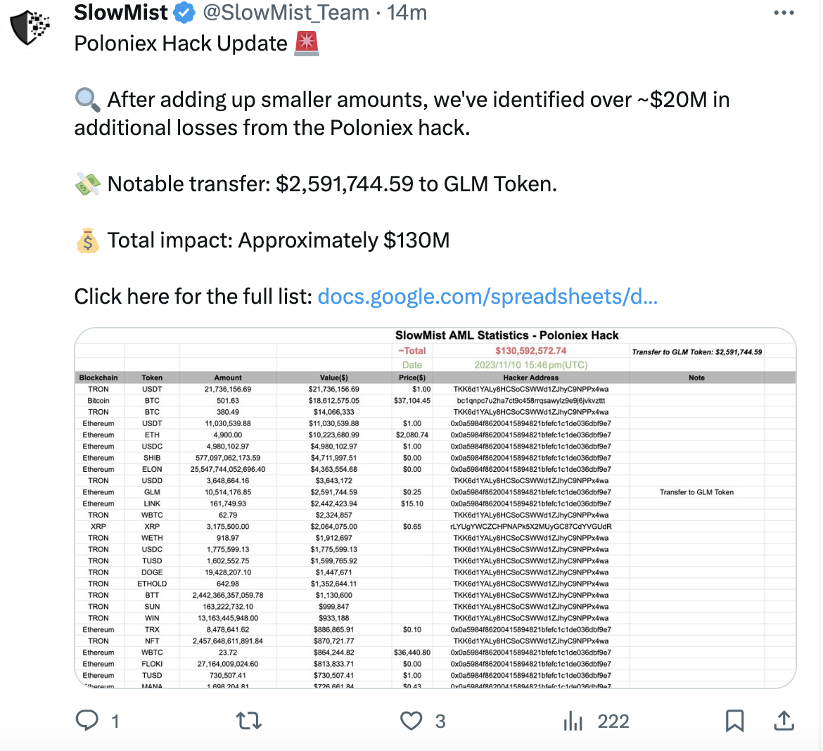 Slow Mist: The total impact of the Poloniex hack was approximately $130 million