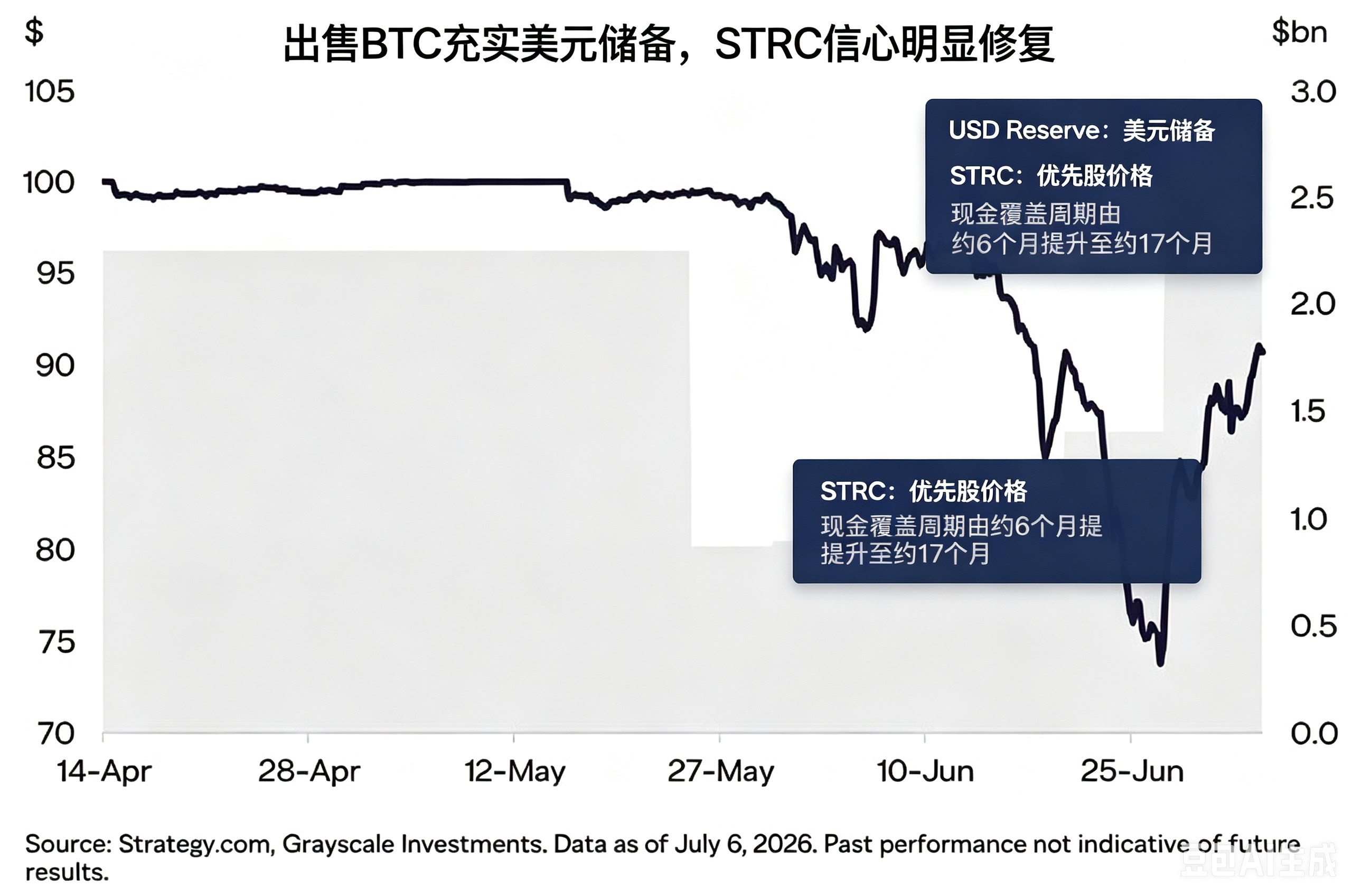 Grayscale 深度解读：Strategy 加大 BTC 抛售，并非看空，而是为比特币夯实底部