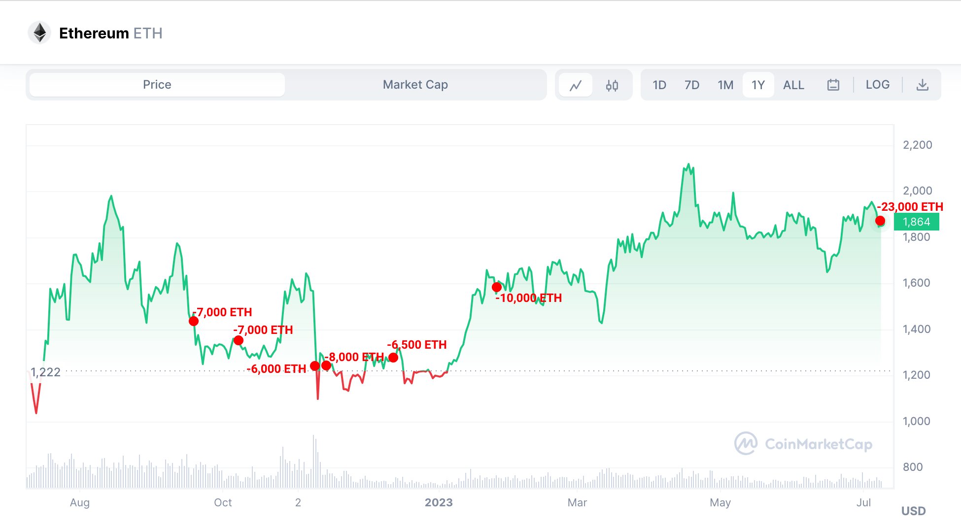 孙宇晨 将 23,000 $ETH （约4300 万美元）转移到Poloniex