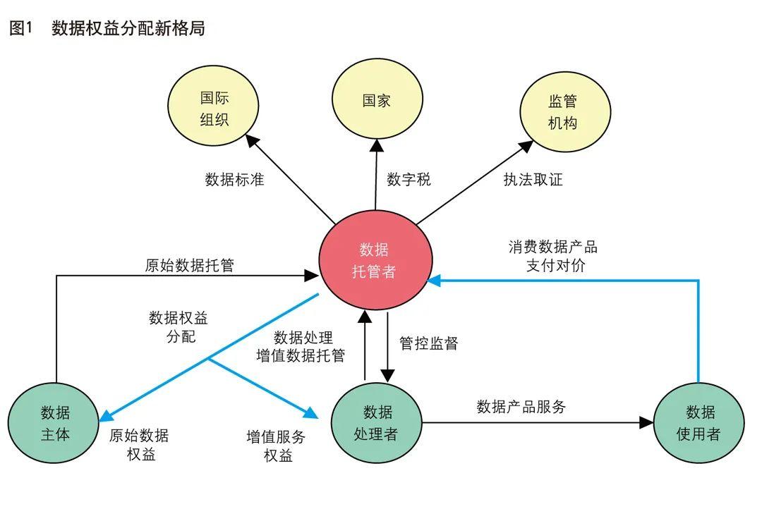 姚前：数据托管促进数据安全与共享