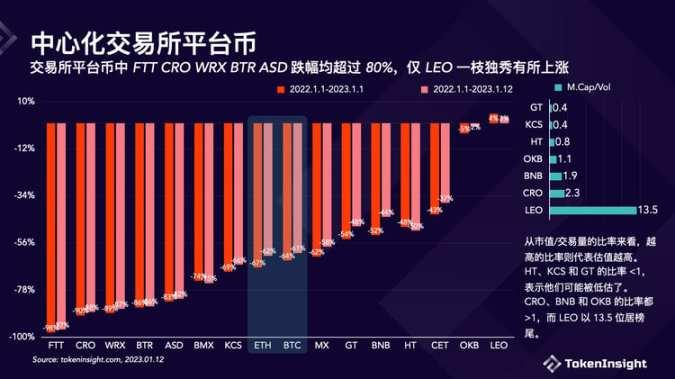 TokenInsight：复盘 2022 年加密交易所行业，新趋势与新格局是什么？