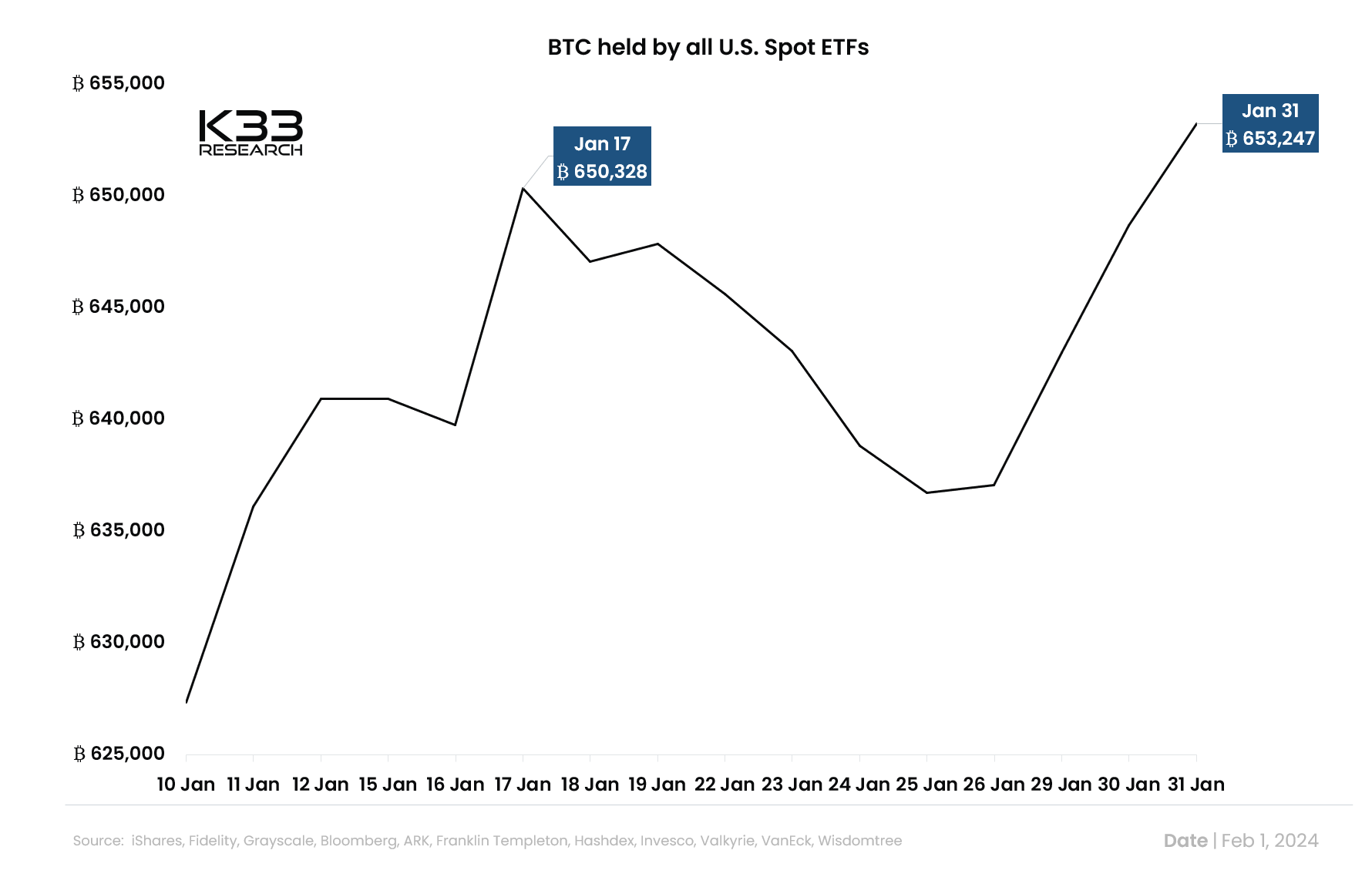 美国比特币现货ETF共计持有653247枚BTC