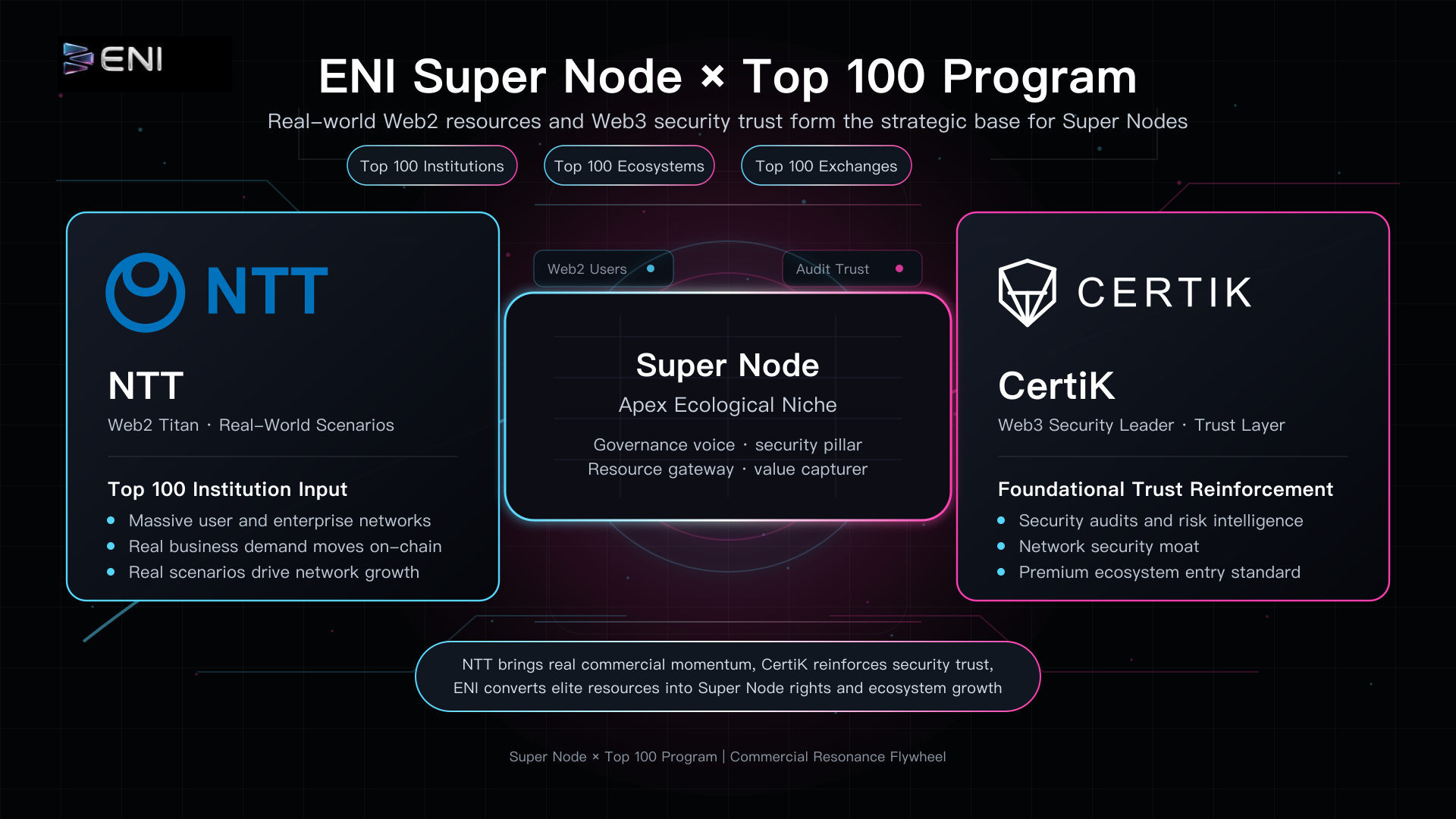 Decoding the Trillion-Dollar Blueprint: The Wealth Flywheel and Power Matrix Behind ENI's 'Super Nodes'