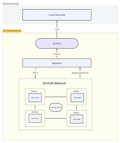 Lumoz supports Op Stack + ZK Fraud Proof, Initiating a New Paradigm in ...