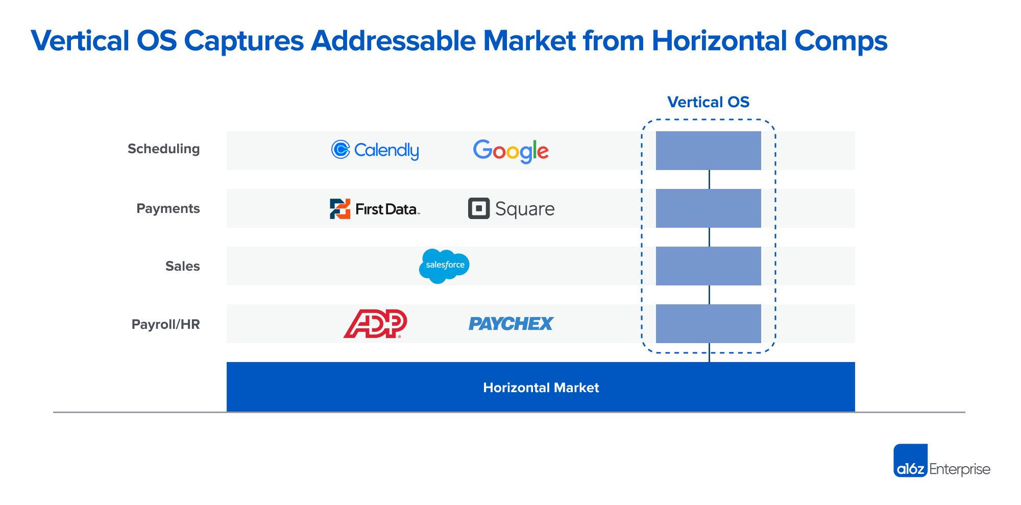 a16z：垂直操作系统，一统记录之道！