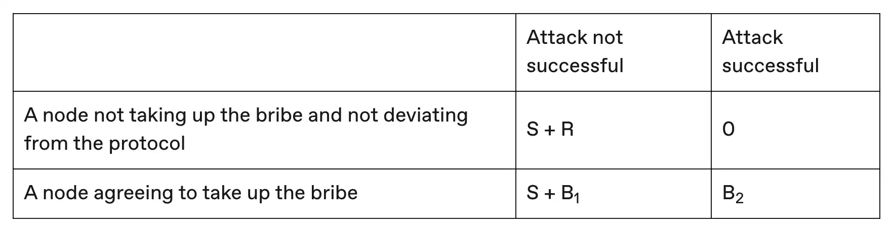 a16z：深入讨论PoS Slashing机制的加密经济学