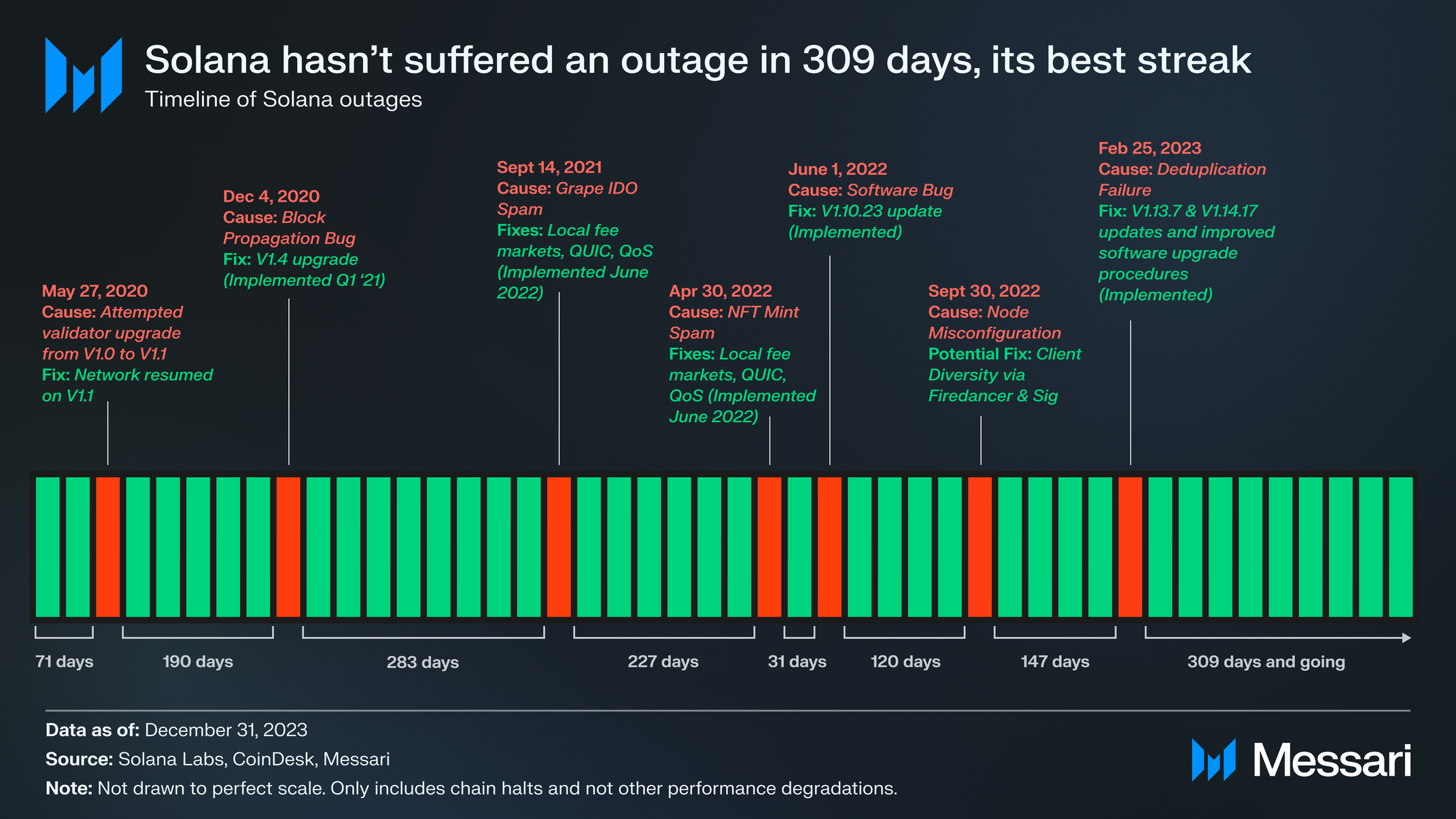 State of Solana Q4 2023