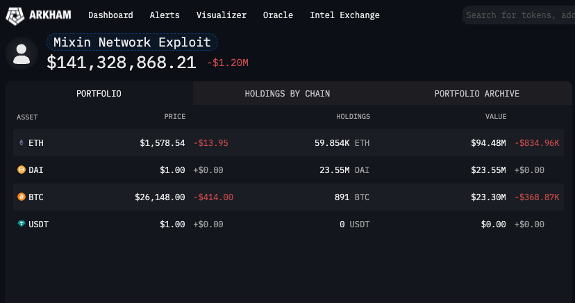 派盾：Mixin Network共损失价值1.4亿美元加密资产，其中包价值约9448万美元的ETH