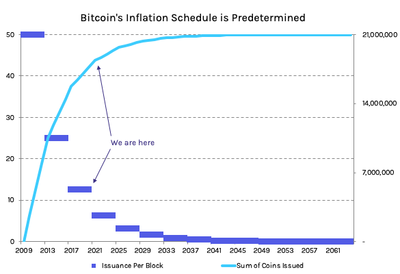 The BTC Halving Technical Refresher — Completely Predictable Inflation ...