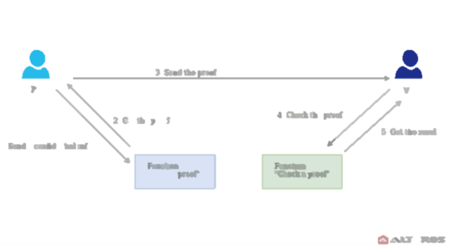 How Zero Knowledge Proof Can Ensure Data Privacy